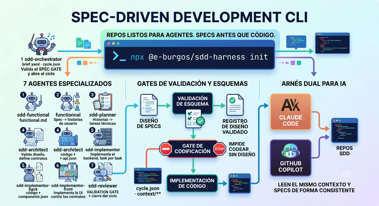 SDD Harness